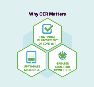 Why OER matters