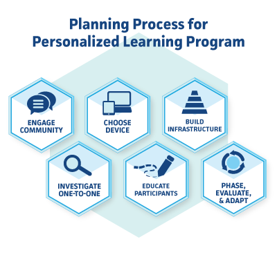 Personalized Learning K 12 Blueprint